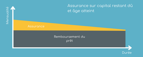 assurance sur crd age atteint