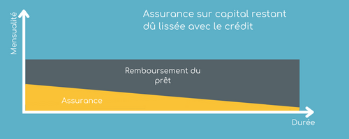 assurance sur crd lissee avec credit