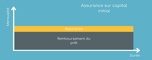 assurance sur capital initial